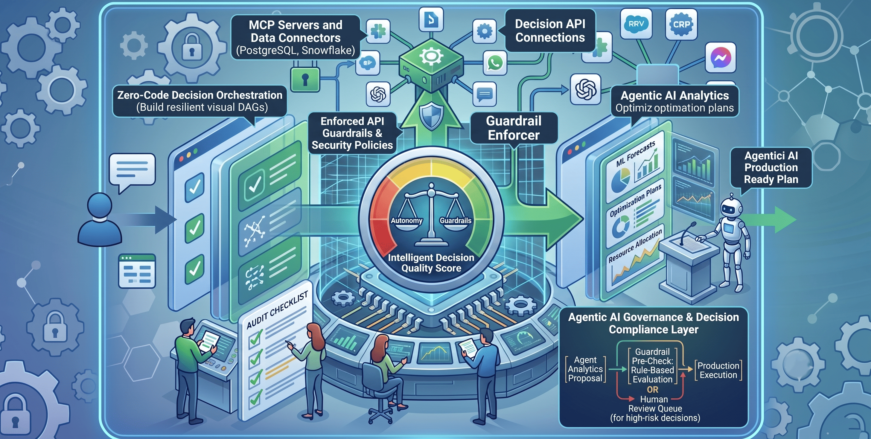 Intelligent Decision Systems: Balancing Autonomy and Guardrails in Agentic AI Analytics