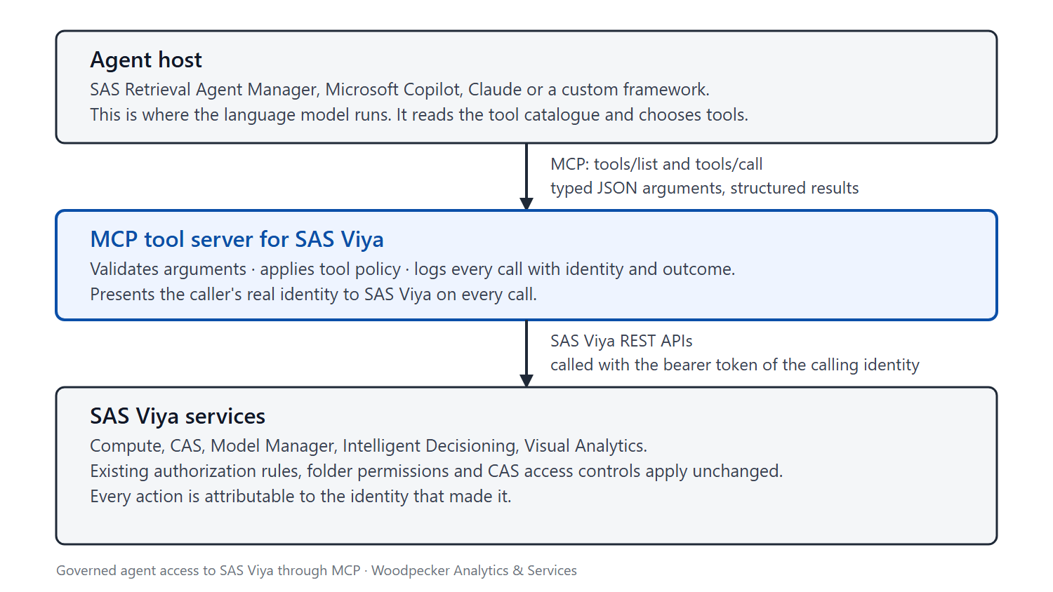  SAS Viya MCP Servers: Governed Agent Access for BFSI